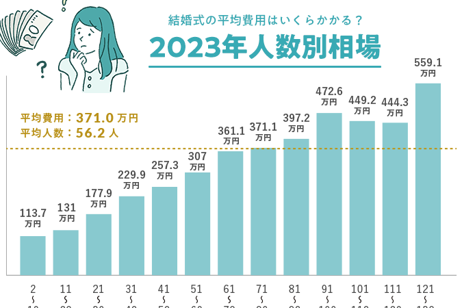 結婚式のキャンセル料はいくら？具体的な相場と注意点