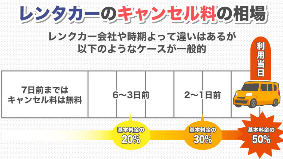 車キャンセル料はいくら？詳細と減額方法を解説